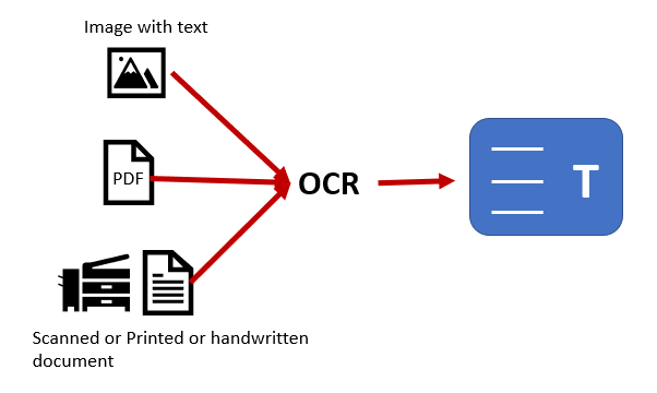 An Introduction to Optical Character Recognition for Beginners | by Renu  Khandelwal | Towards Data Science