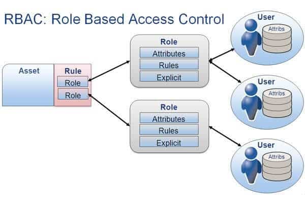 Role-based access control