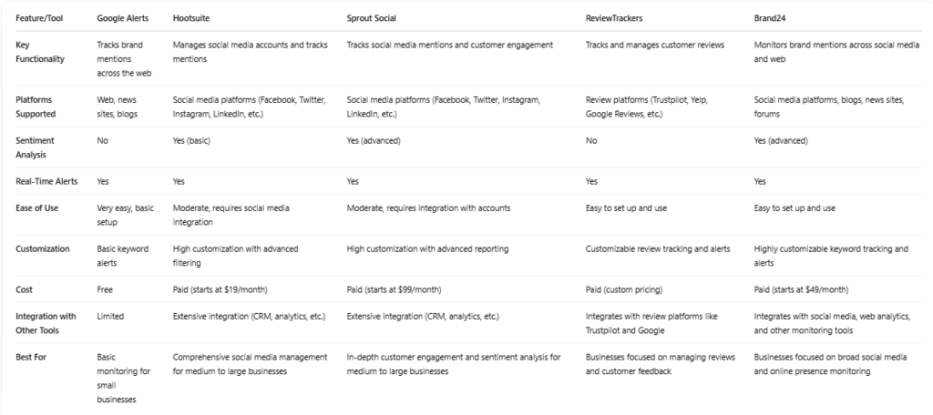 Comparison Charts of Reputation Monitoring Tools